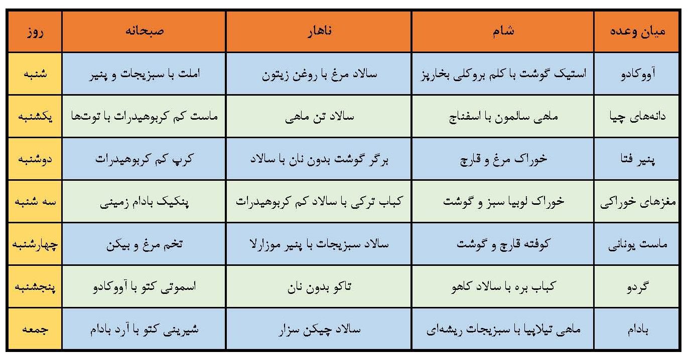 نمونه برنامه هفتگی رژیم کتو