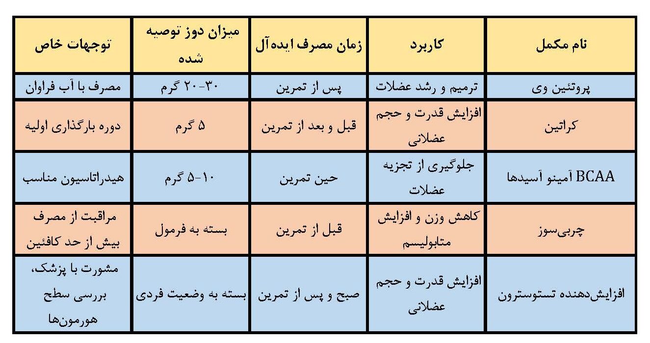 انواع مکمل های بدنسازی و کاربرد آنها 